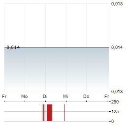 AHLERS Aktie 5-Tage-Chart