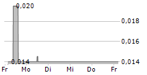 AHLERS AG 5-Tage-Chart