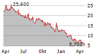 AHT SYNGAS TECHNOLOGY NV Chart 1 Jahr