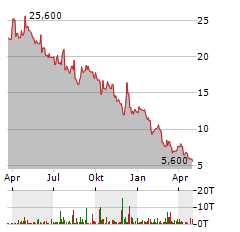 AHT SYNGAS Aktie Chart 1 Jahr