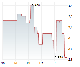 AHT SYNGAS TECHNOLOGY NV Chart 1 Jahr