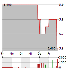 AHT SYNGAS Aktie 5-Tage-Chart