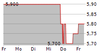 AHT SYNGAS TECHNOLOGY NV 5-Tage-Chart