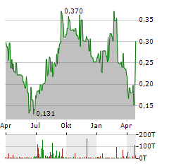 AI ARTIFICIAL INTELLIGENCE VENTURES Aktie Chart 1 Jahr