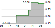 AI ARTIFICIAL INTELLIGENCE VENTURES INC 5-Tage-Chart