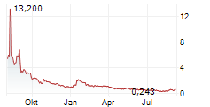 AI FINANCIAL CORPORATION Chart 1 Jahr