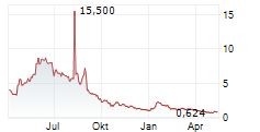 AI FINANCIAL CORPORATION Chart 1 Jahr