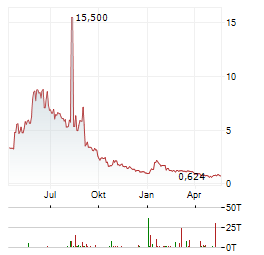 AI FINANCIAL Aktie Chart 1 Jahr