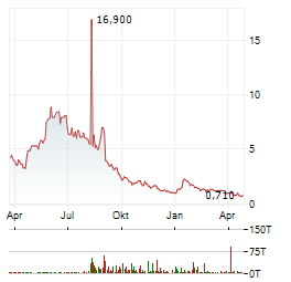 AI FINANCIAL Aktie Chart 1 Jahr