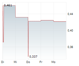 AI FINANCIAL CORPORATION Chart 1 Jahr AI FINANCIAL CORPORATION Chart 1 Jahr