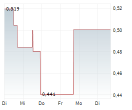 AI FINANCIAL CORPORATION Chart 1 Jahr AI FINANCIAL CORPORATION Chart 1 Jahr