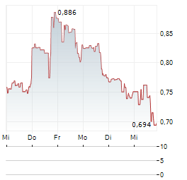 AI FINANCIAL Aktie 5-Tage-Chart