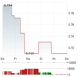 AI FINANCIAL Aktie 5-Tage-Chart