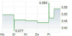 AI FINANCIAL CORPORATION 5-Tage-Chart