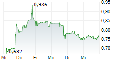 AI FINANCIAL CORPORATION 5-Tage-Chart
