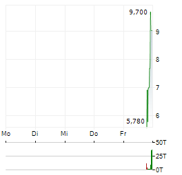 AI OKTO Aktie 5-Tage-Chart