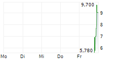 AI OKTO CORP 5-Tage-Chart