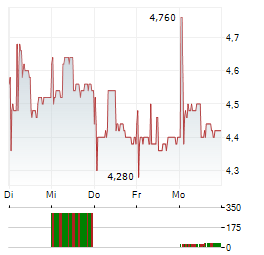 AI ROBOTICS Aktie 5-Tage-Chart