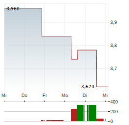 AI ROBOTICS Aktie 5-Tage-Chart