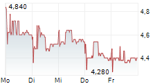 AI ROBOTICS INC 5-Tage-Chart