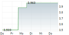 AI ROBOTICS INC 5-Tage-Chart