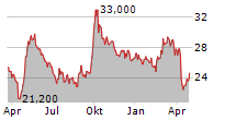 AIA GROUP LTD ADR Chart 1 Jahr