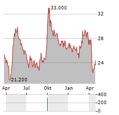 AIA GROUP LTD ADR Aktie Chart 1 Jahr