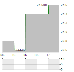 AIA GROUP LTD ADR Aktie 5-Tage-Chart