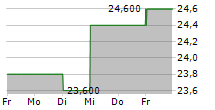 AIA GROUP LTD ADR 5-Tage-Chart