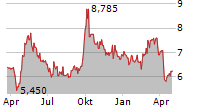 AIA GROUP LTD Chart 1 Jahr