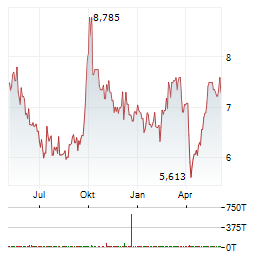 AIA GROUP Aktie Chart 1 Jahr