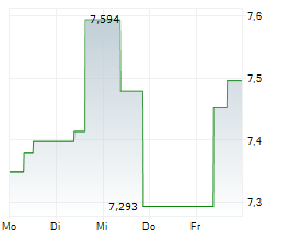 AIA GROUP LTD Chart 1 Jahr