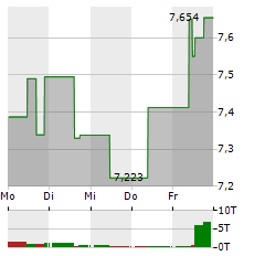AIA GROUP Aktie 5-Tage-Chart