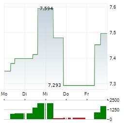 AIA GROUP Aktie 5-Tage-Chart