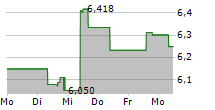 AIA GROUP LTD 5-Tage-Chart