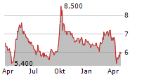 AIA GROUP LTD-R Chart 1 Jahr