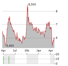 AIA GROUP LTD-R Aktie Chart 1 Jahr