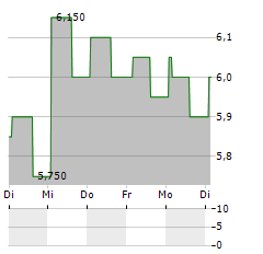 AIA GROUP LTD-R Aktie 5-Tage-Chart