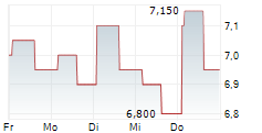 AIA GROUP LTD-R 5-Tage-Chart