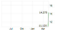 AIAI HOLDINGS CORPORATION Chart 1 Jahr