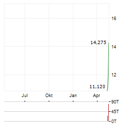 AIAI HOLDINGS Aktie Chart 1 Jahr