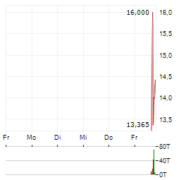 AIAI HOLDINGS Aktie 5-Tage-Chart