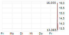 AIAI HOLDINGS CORPORATION 5-Tage-Chart
