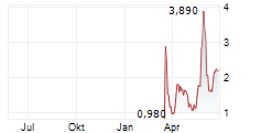 AIB DATA CENTERS INC Chart 1 Jahr