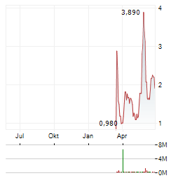 AIB DATA CENTERS Aktie Chart 1 Jahr