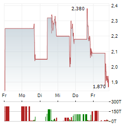 AIB DATA CENTERS Aktie 5-Tage-Chart