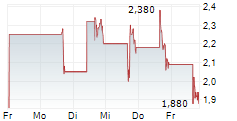 AIB DATA CENTERS INC 5-Tage-Chart
