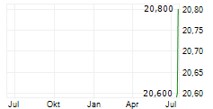 AIB GROUP PLC ADR Chart 1 Jahr