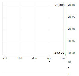 AIB GROUP PLC ADR Aktie Chart 1 Jahr