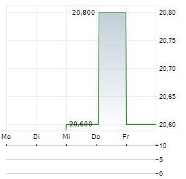 AIB GROUP PLC ADR Aktie 5-Tage-Chart